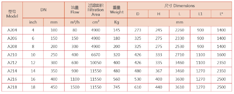 A200吸咀式自清洗過濾器設備選型參數